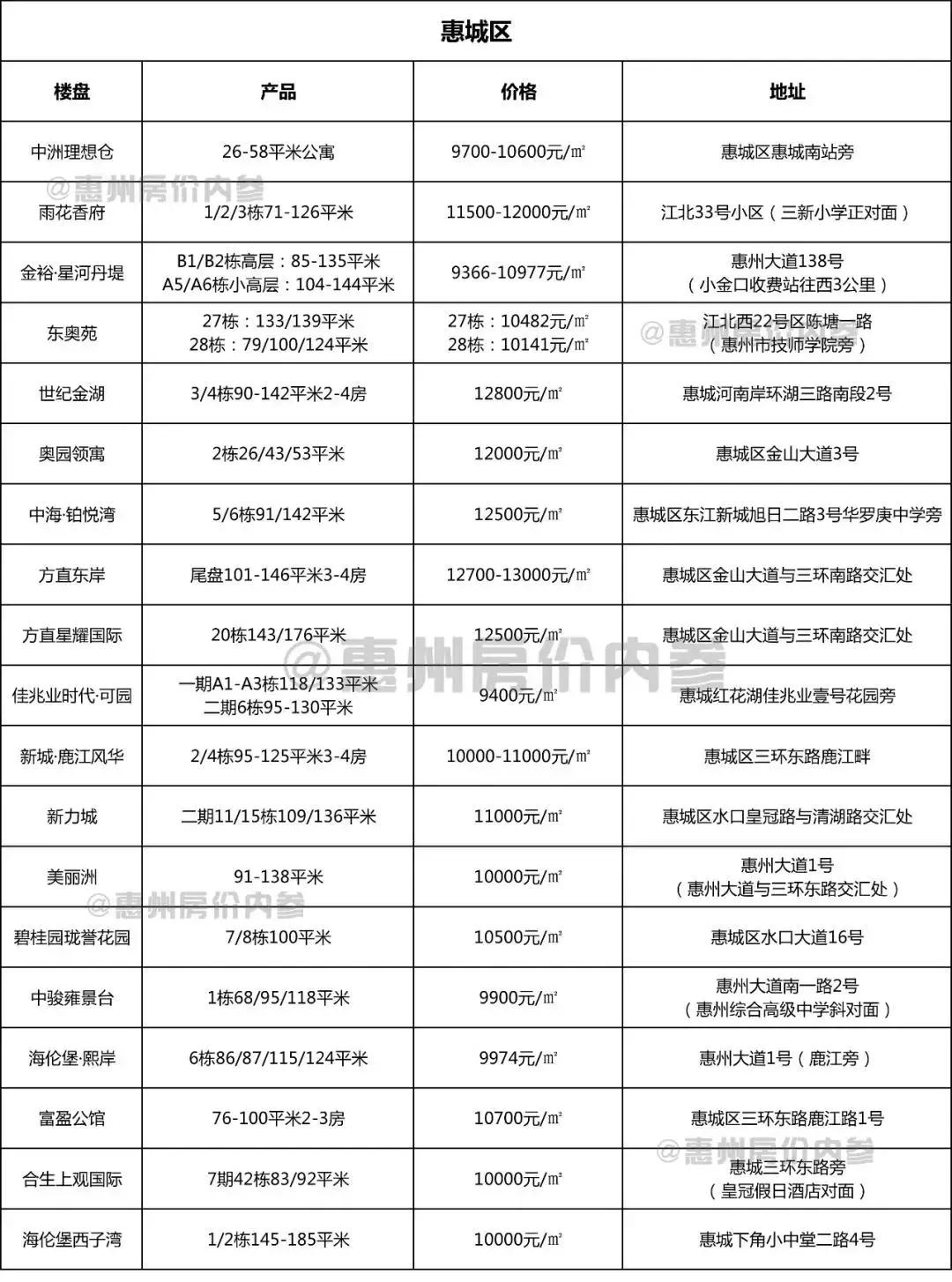 惠州仲愷最新房價走勢及分析